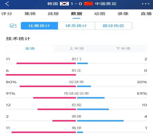 国足客战日韩数据对比：1射0正&2射0正，控球20%&23%